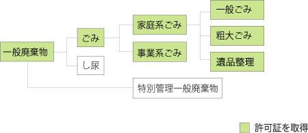 一般廃棄物の許可区分表