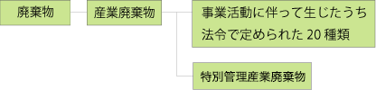 産業廃棄物の許可区分表