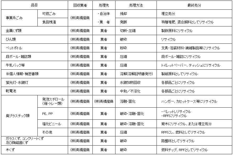 廃棄物のリサイクル・処理ルート